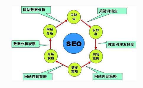 為什么要建設有利于優(yōu)化的網站