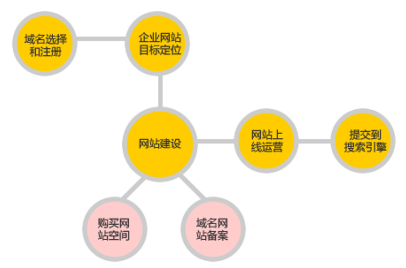 互聯(lián)網時代 這些網站建設基本流程要知曉