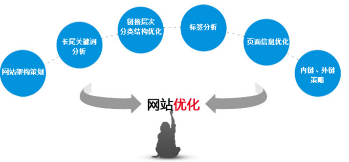 網(wǎng)站關(guān)鍵詞排名優(yōu)化技巧 實用有效