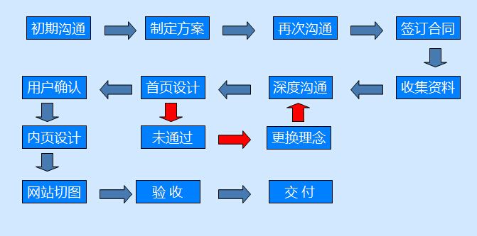 定制企業(yè)網(wǎng)站的理由是什么？