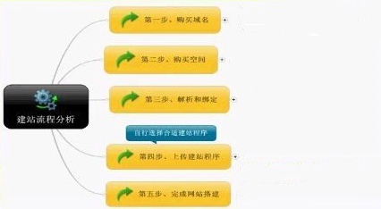 怎么申請網(wǎng)站？聽聽資深站長是怎么說的！