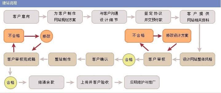 如何制作網(wǎng)站？教程都有哪些？